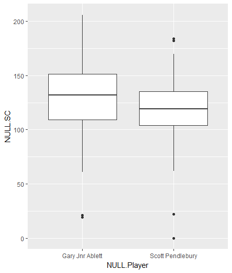 Boxplot of Supercoach scores of Ablett and Pendlebury